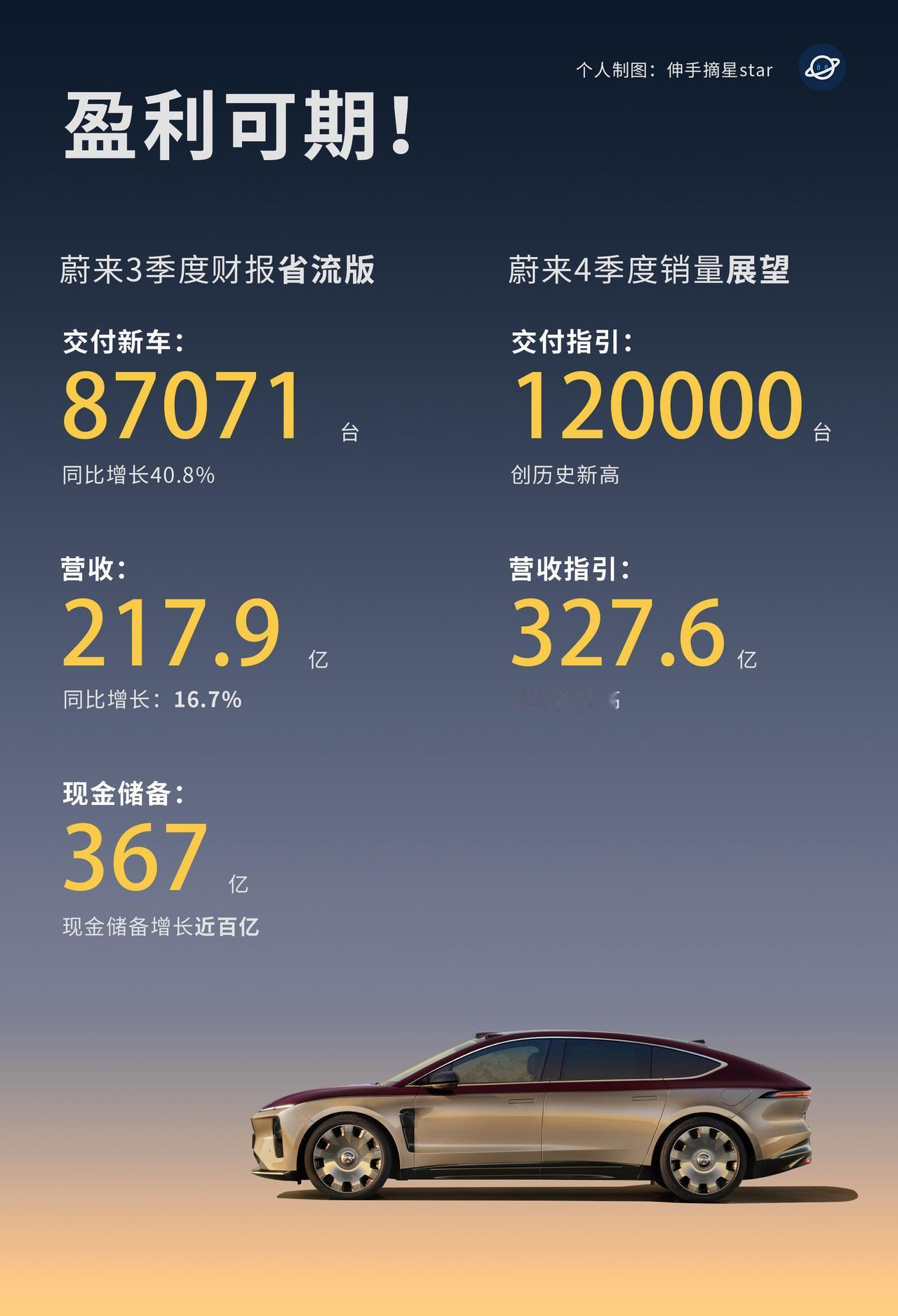 蔚来Q3季度财报发布！Q4盈利可期！
月月都是蔚4万！
蔚来 继续加油 李斌