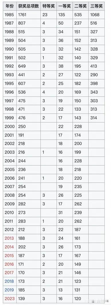 国家科技进步奖的历年获奖图，从40年前的1761个奖项，到2023年只有139个