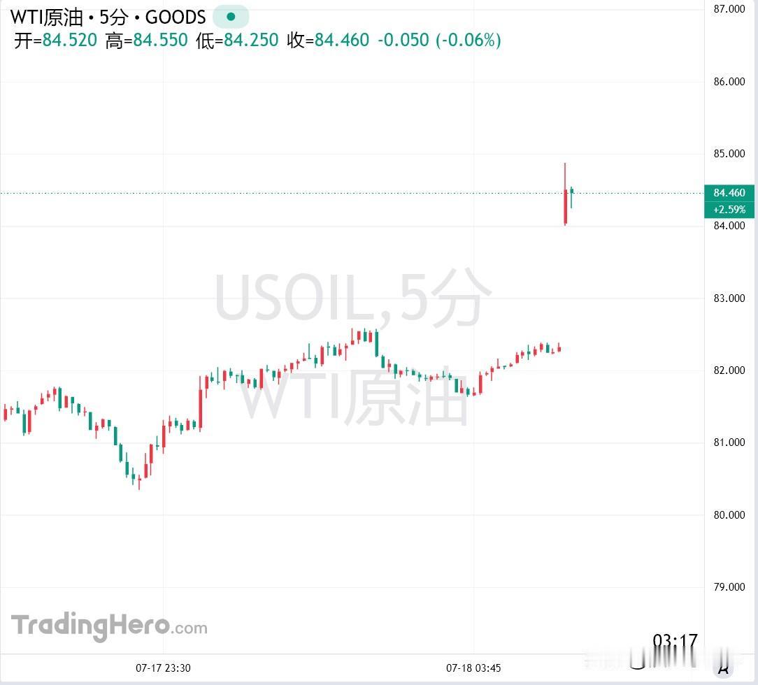 7月20号WTI原油周一开盘就上涨2%，报84美元/桶。前一天清晨，布伦特原油突