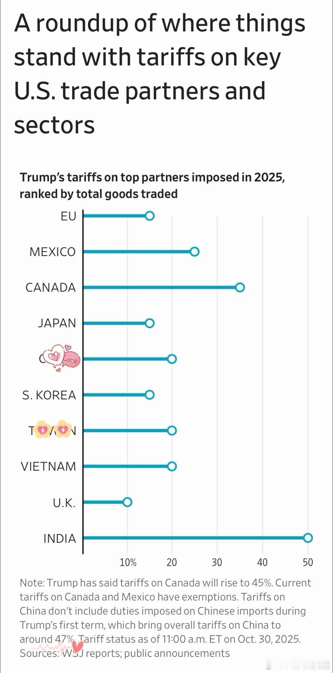 2025以来新增关税如图加上原来的，目前对🀄️平均47% ​​​