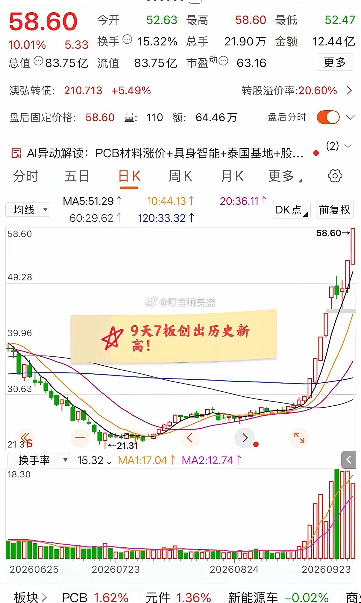 9天拉了7个涨停板，今天再拉一个涨停板，股价创出历史新高的同时近9个交易日的涨幅
