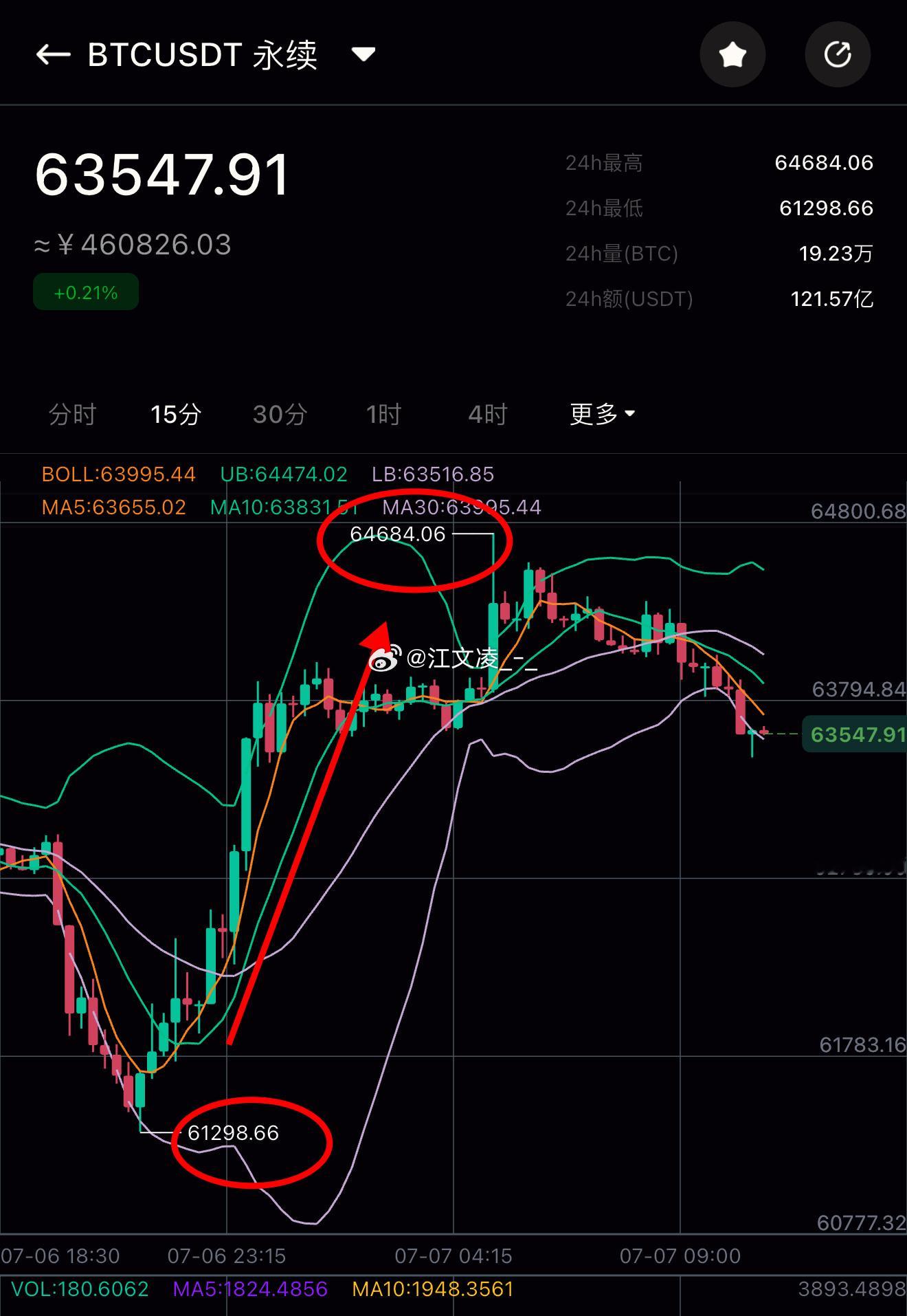 因为有目标 所以一切皆有可能！昨天一直坚定不移回踩做多看涨，向上看突破64000