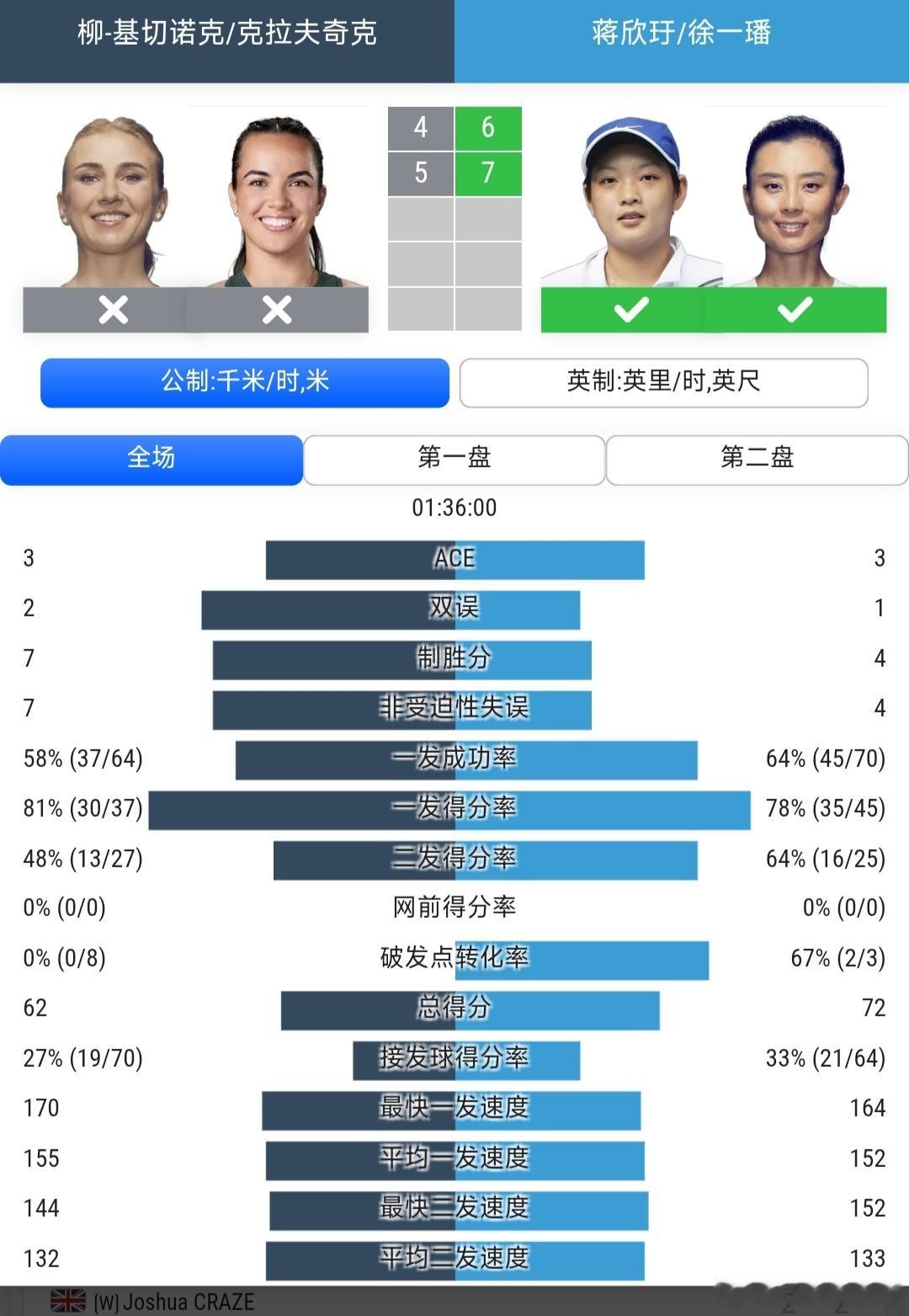 温网2026 女双第2轮蒋欣玗🇨🇳/徐一璠🇨🇳6-4/7-5战胜柳-基切