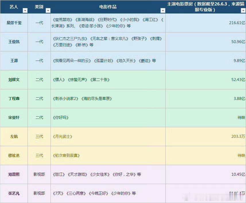 时代峰峻 电影咖 时代峰峻电影咖汇总，你都看过谁演的电影呢？一起来分享下吧！