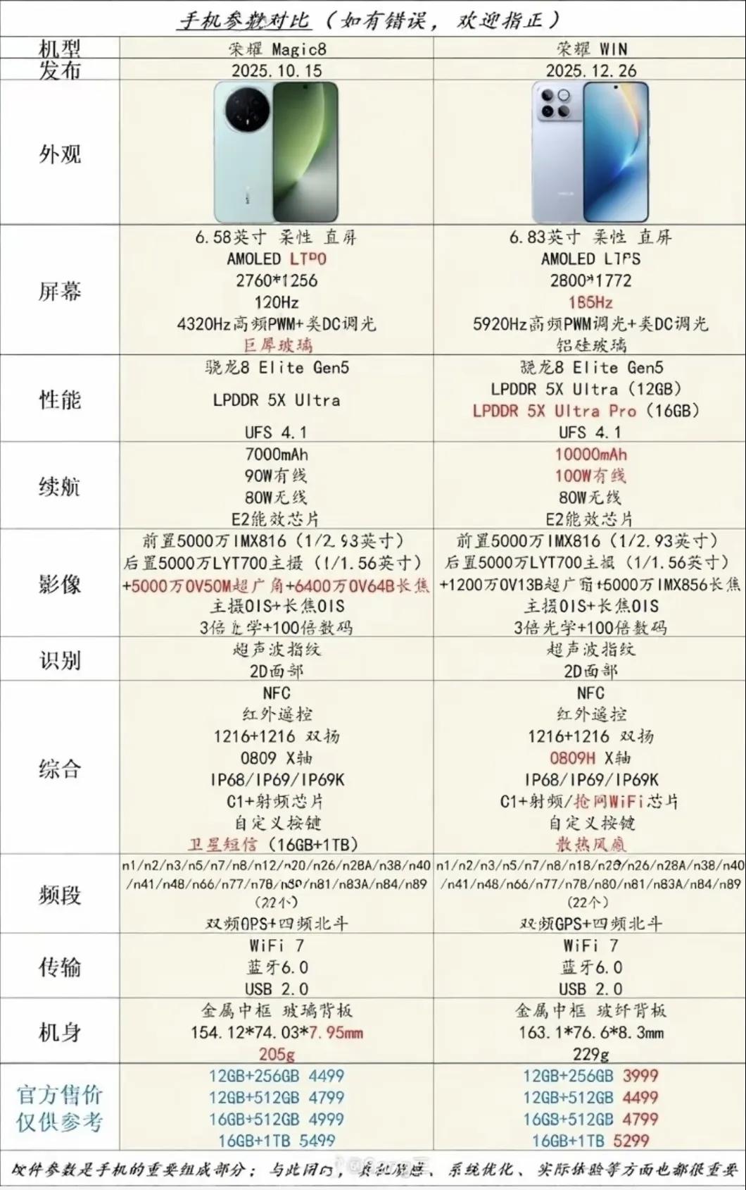 这俩荣耀完全不是一个路数，选对的关键是找准你的痛点！

要轻薄+户外？选Magi