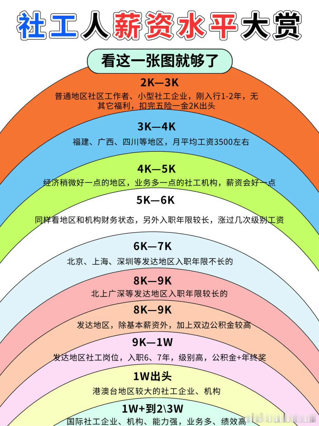 你目前的薪水是刚进入社会的几倍 然而绝大多数还处于最上面等级的女性，找对象都要找