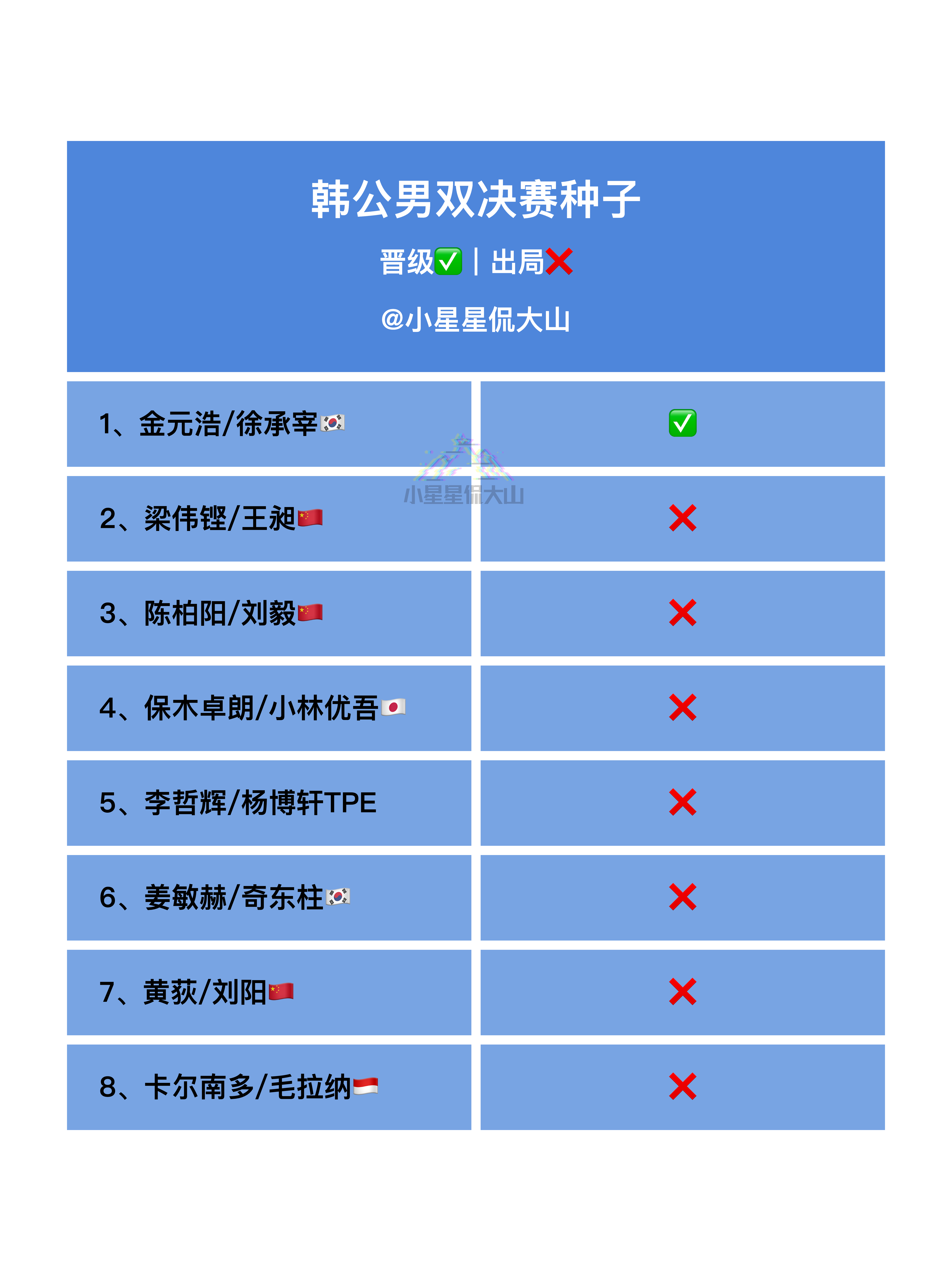 韩公男双决赛种子晋级情况VICTOR韩国羽毛球公开赛 ​​​