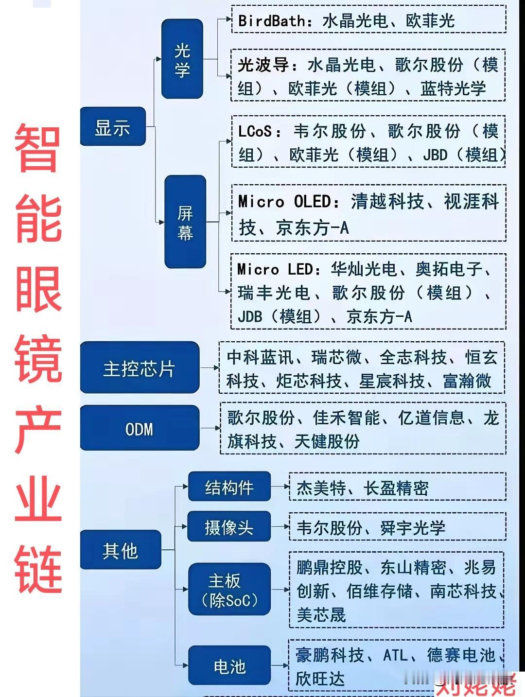 【“智能眼镜”大利好】2026年国补方案正式发布，智能眼镜首次纳入。
相关产业链