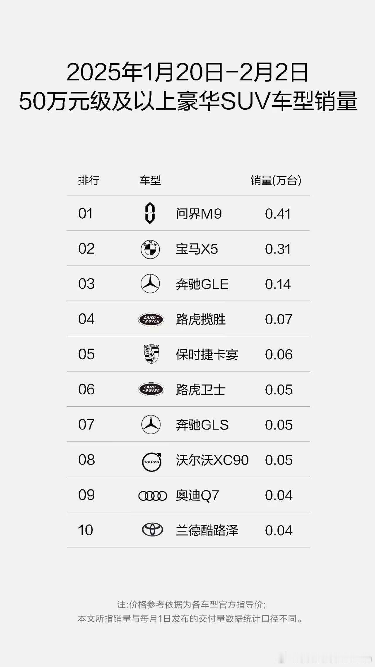 问界m9  50万级别销量第一 问界新m7  30万级别销量第一奈何现在问界车型