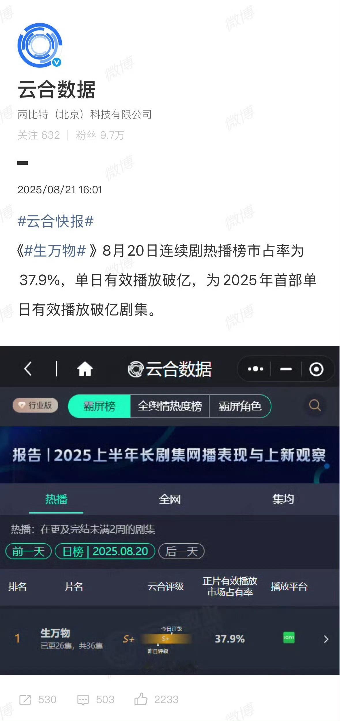 上一部单日云合破亿的还是庆余年 真正意义上的台网双爆10天送走的年代剧 这种走势