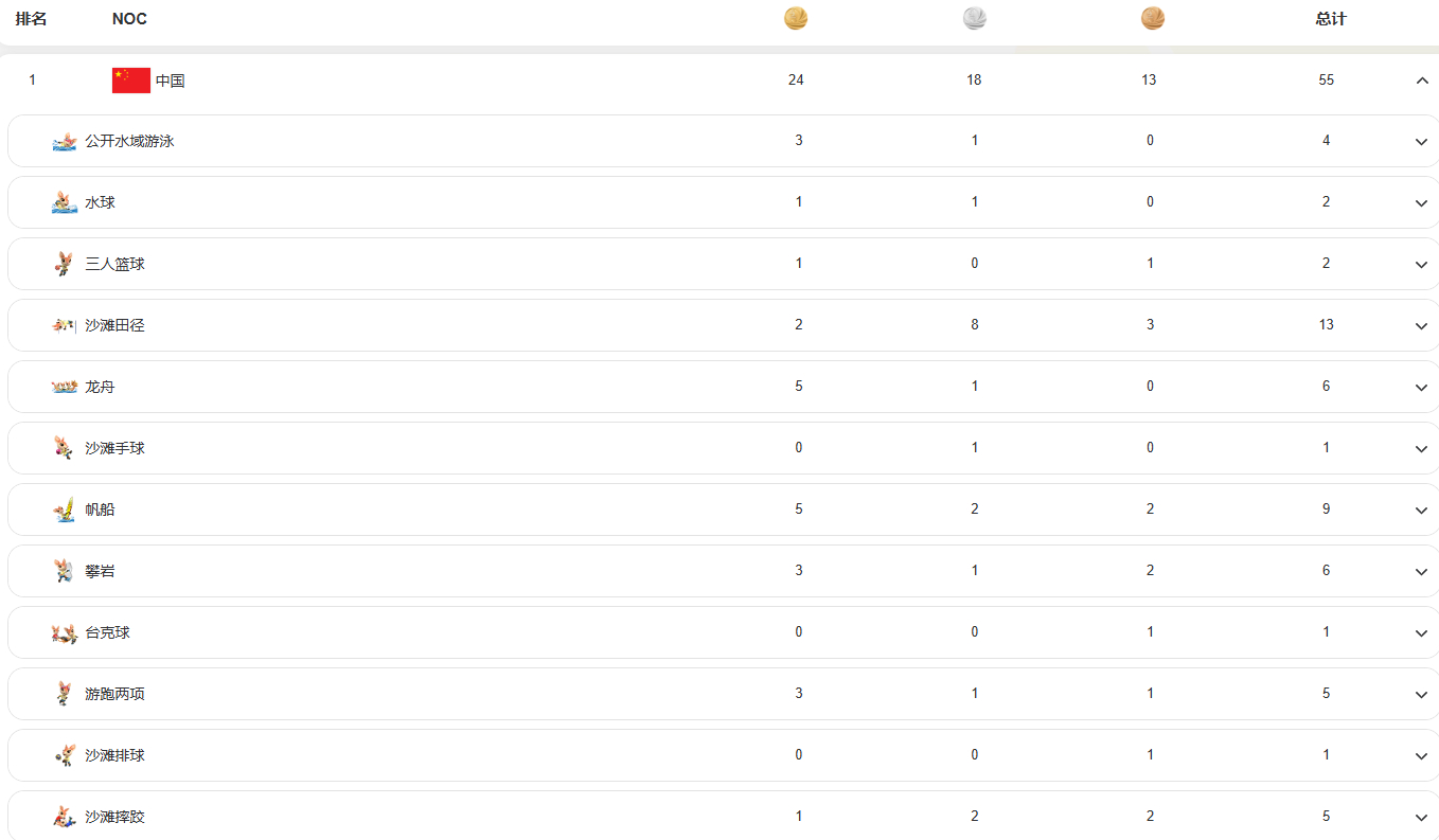 #中国队24金18银13铜收官亚沙会# 三亚亚沙会结束全部比赛项目，中国代表团斩