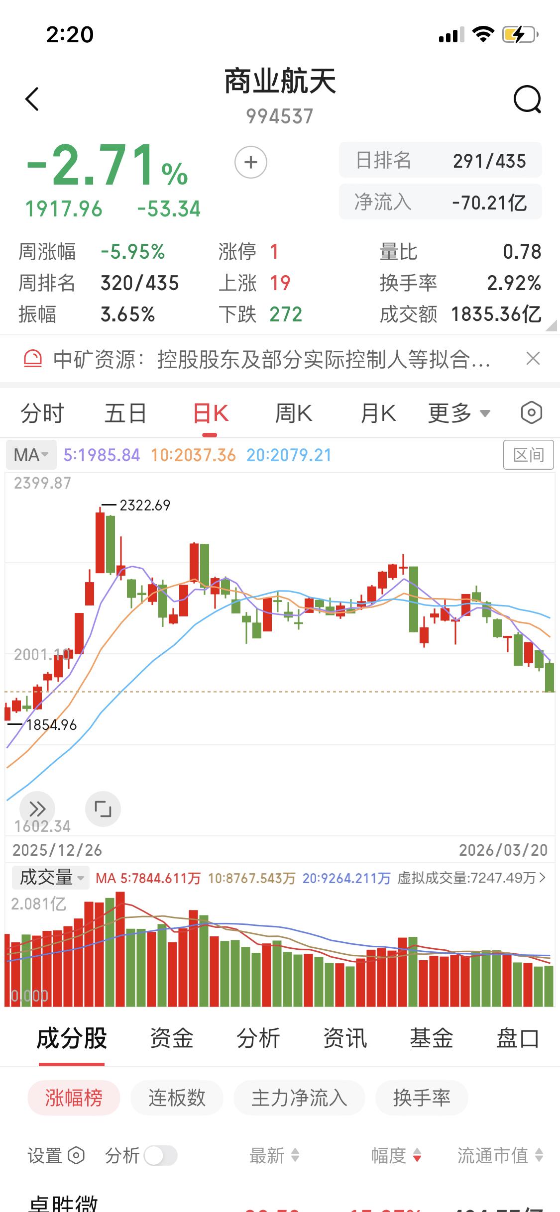 3月21日商业航天还有机会吗？
目前整个大盘都在下跌，不仅咱们A子，欧美，日韩都