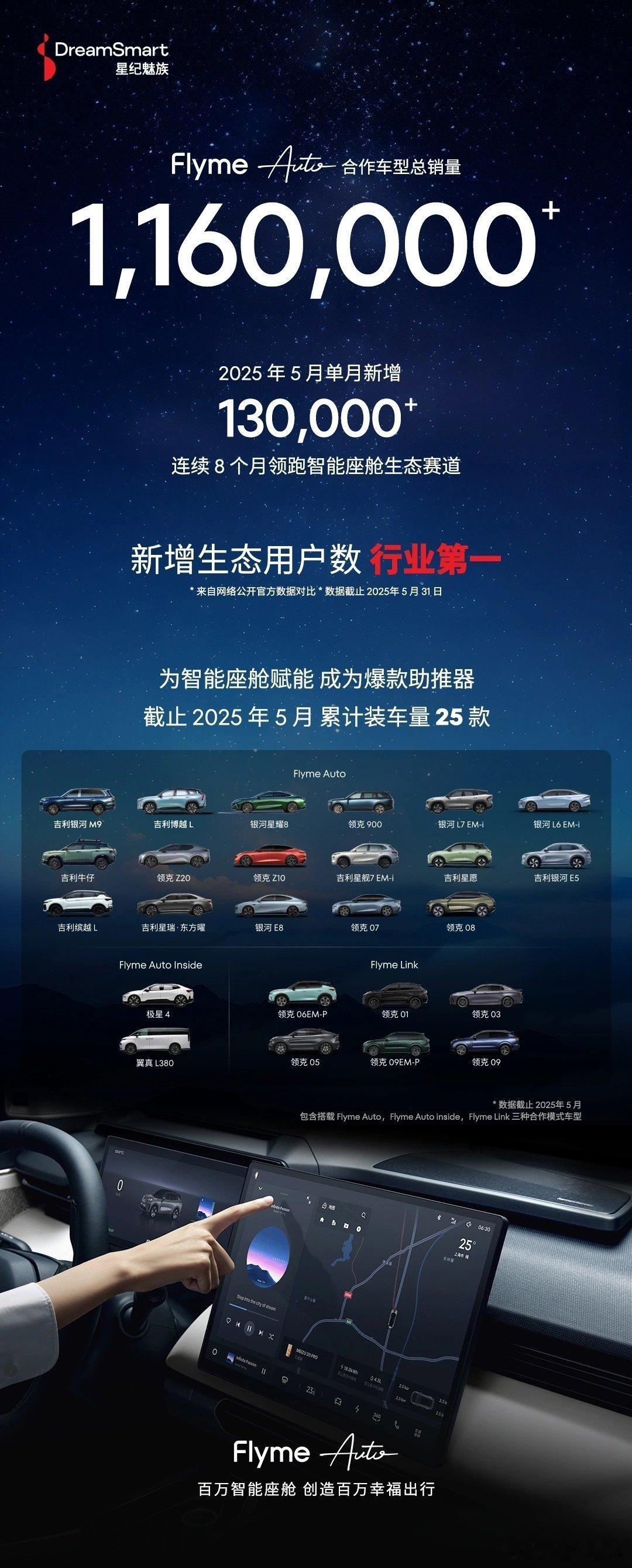 魅族Flyme Auto 5月搭载车型新增超13万辆Flyme Auto五月新增