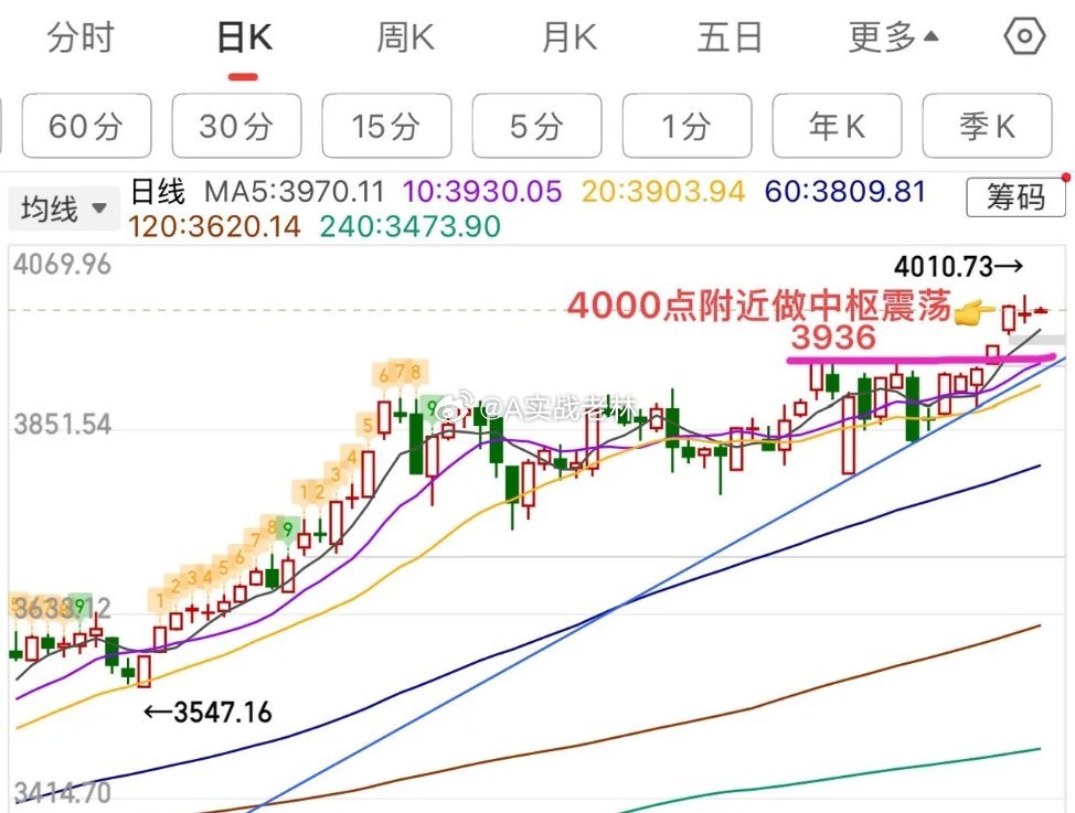 2025.10.29周三早评：      强指数弱个股，上证指数开盘为多方震荡盘