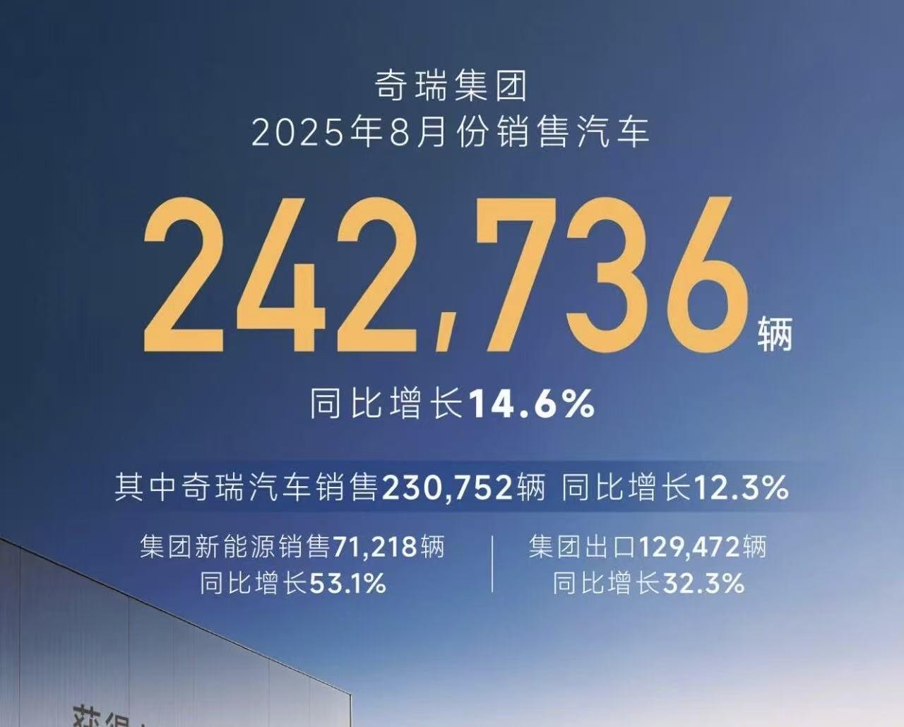 【单月出口创新高！奇瑞集团8月份销量超24.27万辆】日前，奇瑞集团官宣：奇瑞集