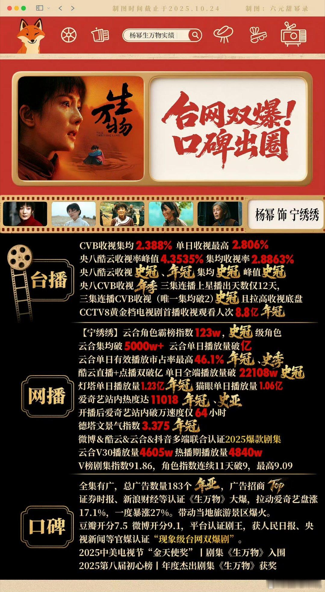 杨幂《生万物》被爱奇艺认证全民爆款：台网双爆！《生万物》开播后股价上涨，三季度总