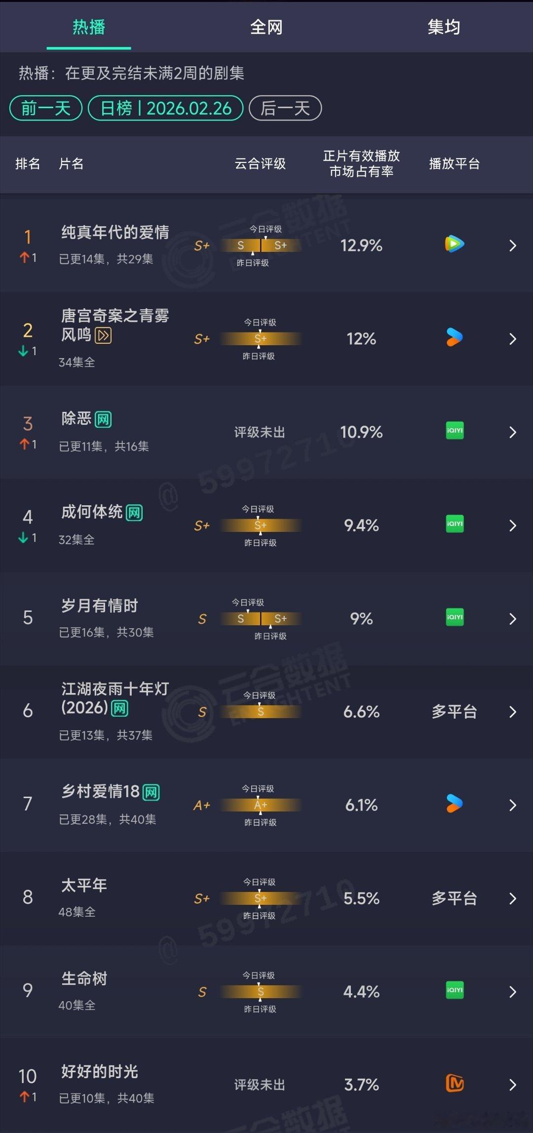 2.26云合：纯真年代的爱情12.9%，首登顶。 