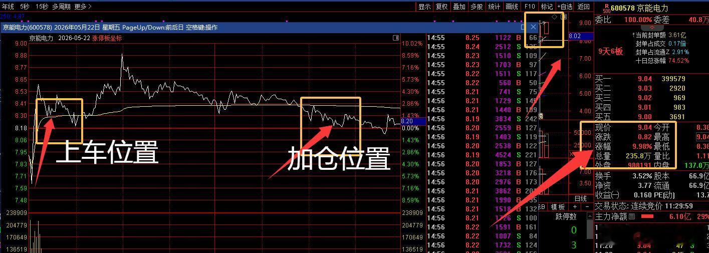 华为半导体领域新突破还不错哦，上周低位低位上车的京能电力今天大肉10%明天继续大