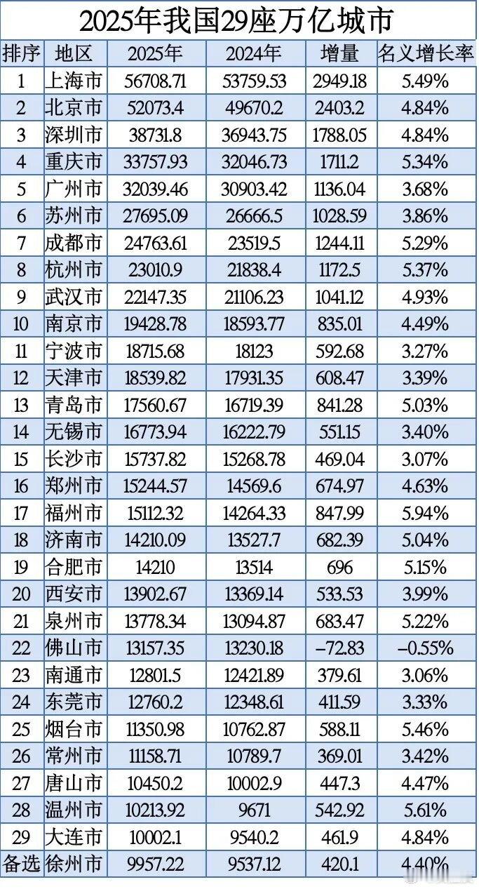 2025年中国29座万亿城市排名。 你家的城市第几位？ ​​​
