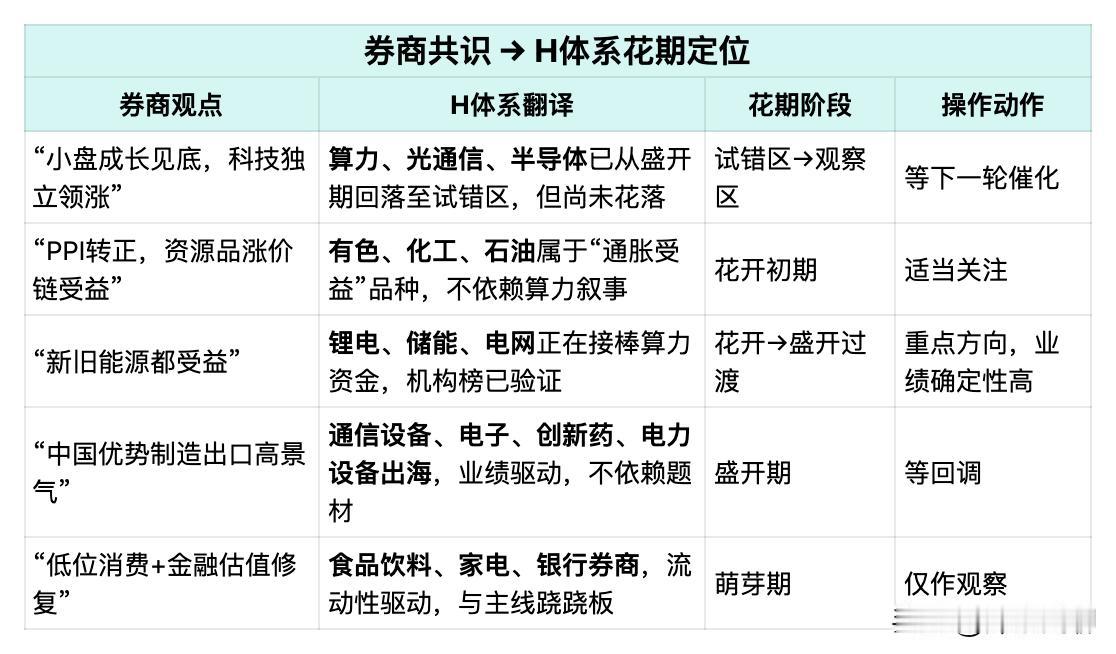 下来怎么看？周末各大券商都发表了看法，我把靠谱的汇总了一下，用H（活动资金）体系