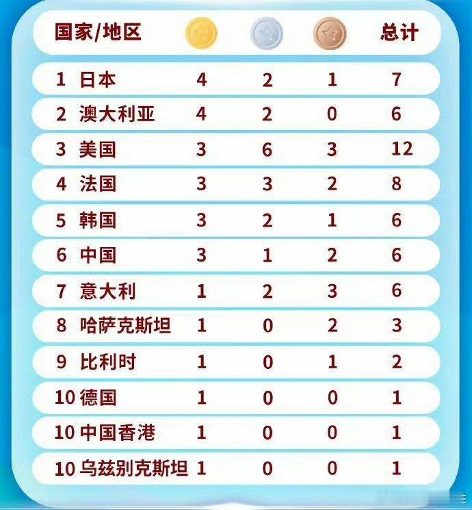 #一觉醒来中国队暂列金牌榜第6##奥运已经有选手开始回国了#哎呀呀！我以为法国这