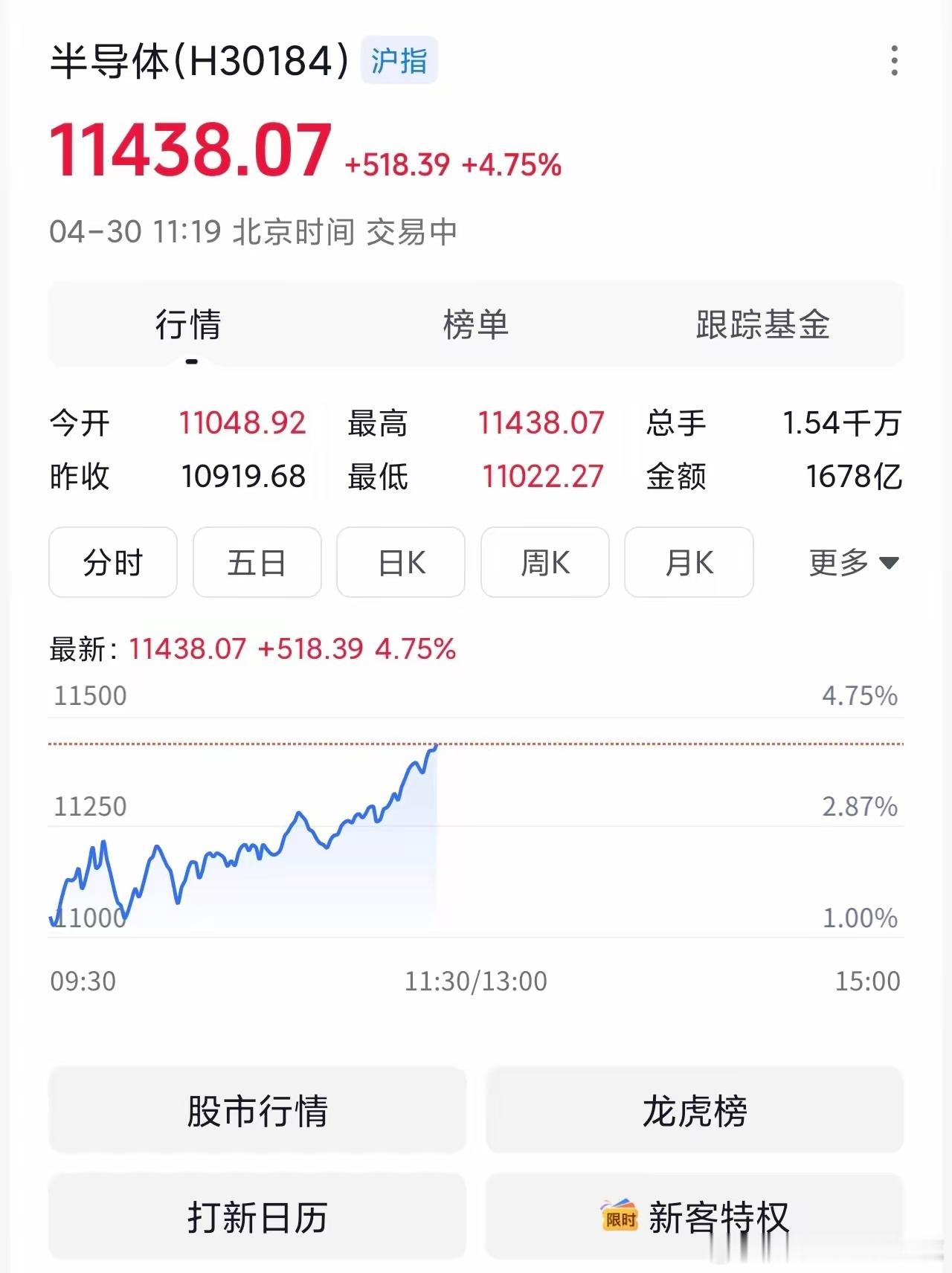 四月半导体观察：AI驱动景气上行，国产替代加速突围四月以来，半导体行业热度持续攀