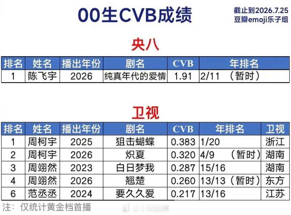 00生CVB成绩统计 