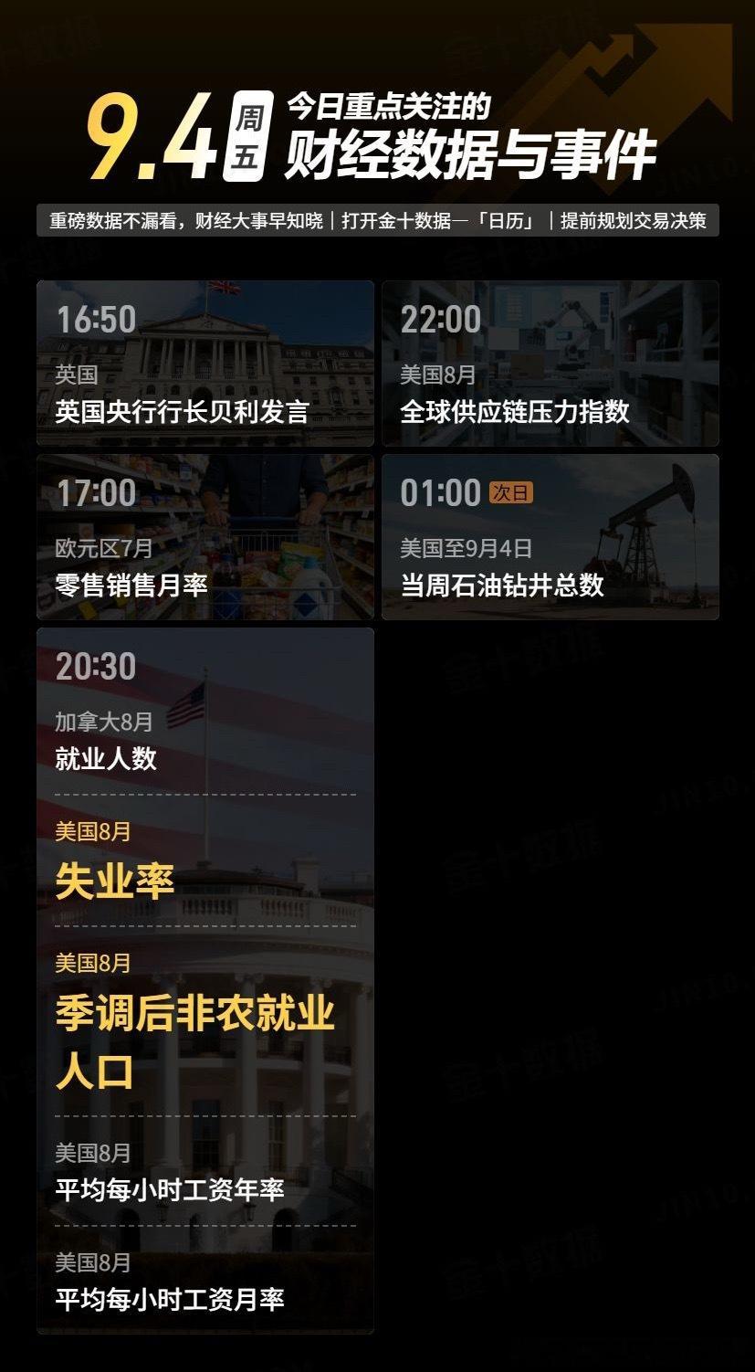 今日重要数据，大家注意留意[握手]黄金[超话]黄金金价现货外汇黄金原油博弈大师-