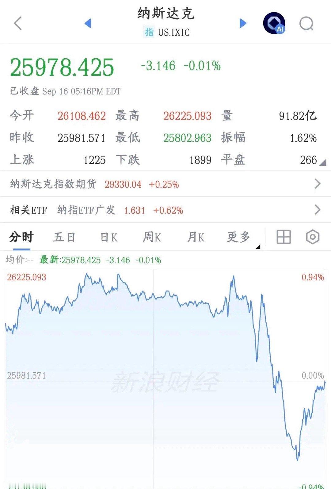 突发性全球利空，美股已经先一步直线跳水，今天A股危险了美联储加息25个基点了，这