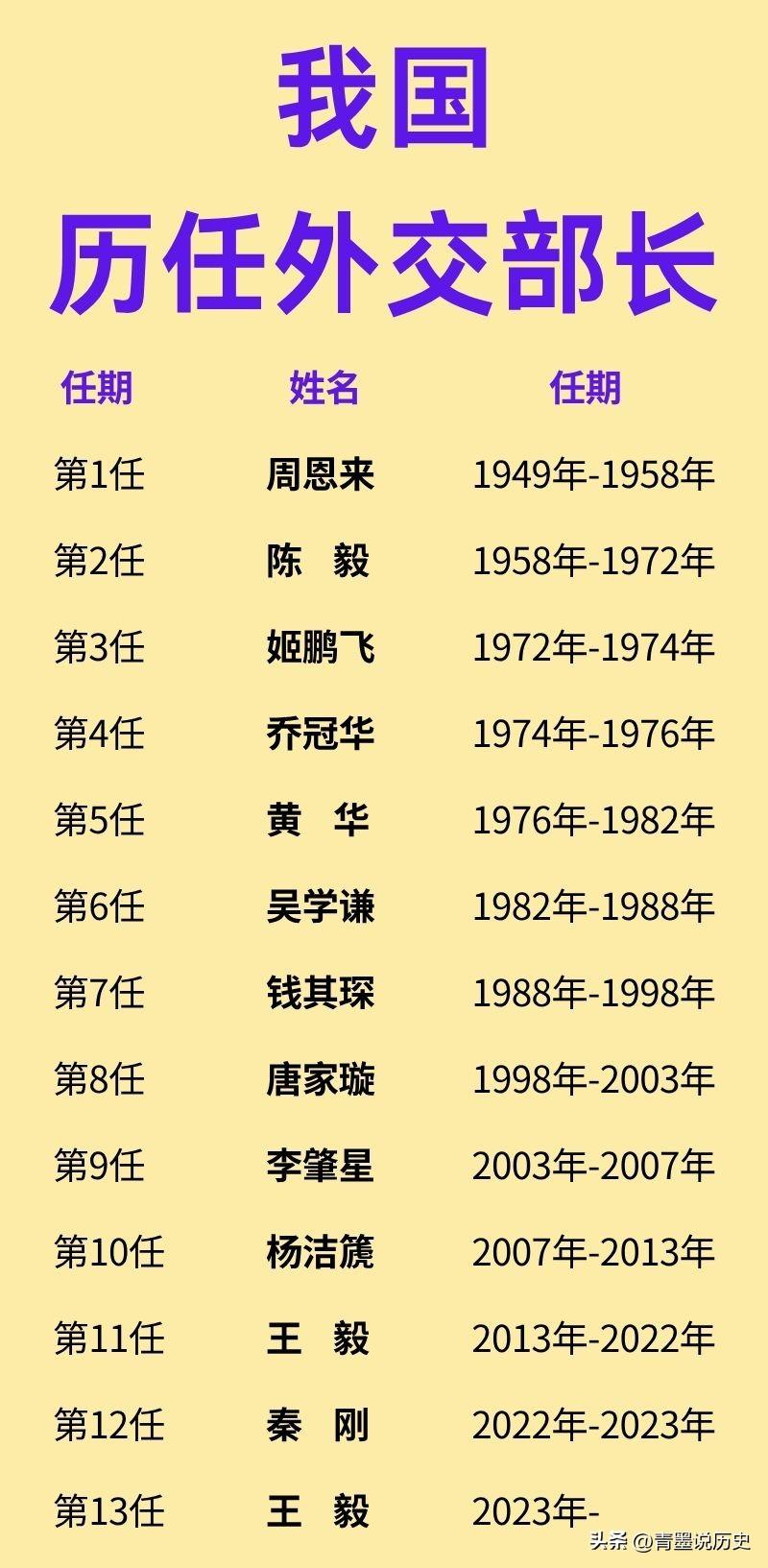 我国历任外交部长一览！

新中国刚建立时，在外交上受到了西方的孤立，仅有一些社会