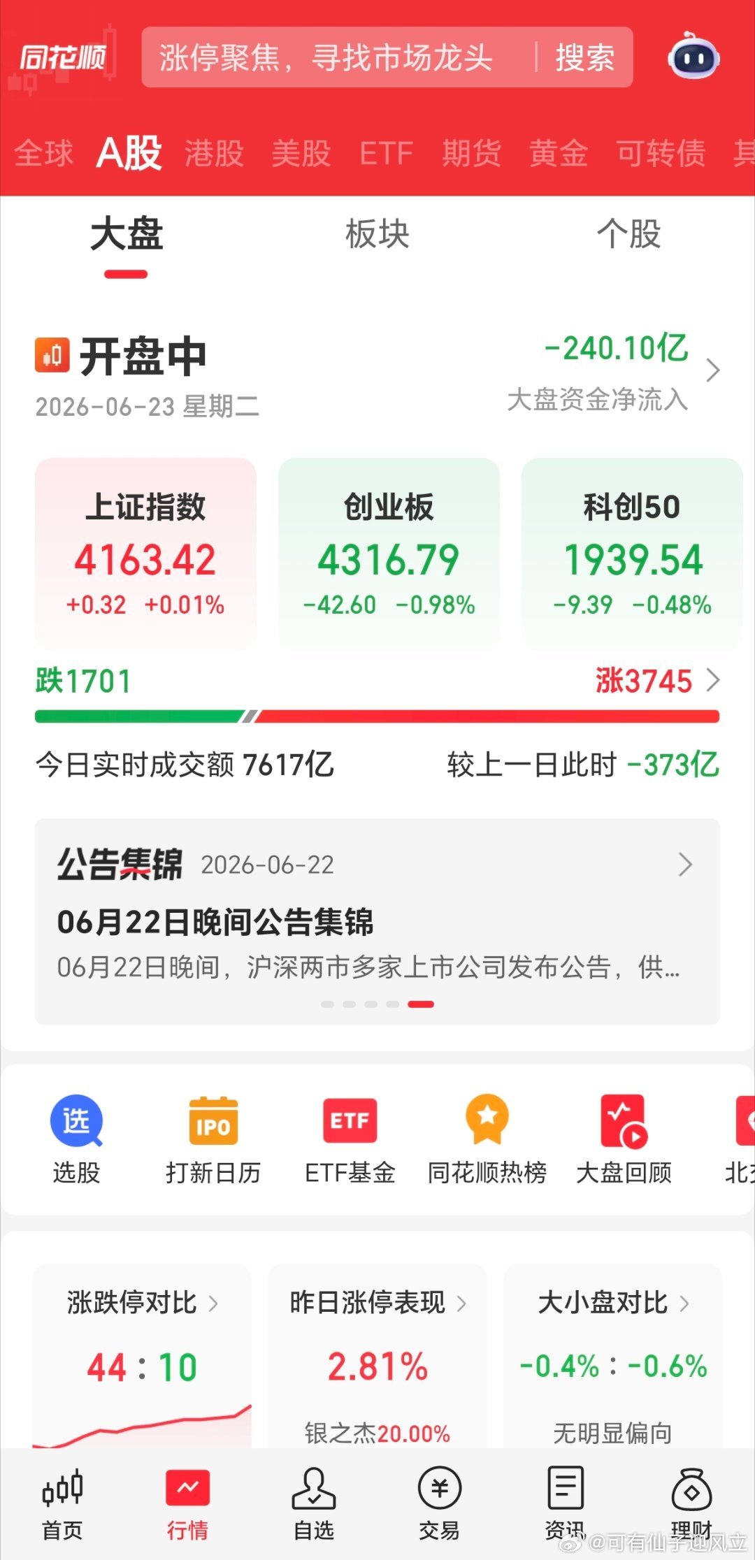 上涨家数是比昨天多的，上证照样还会翻红，是不是感觉比所有指数都红，个股跌4500