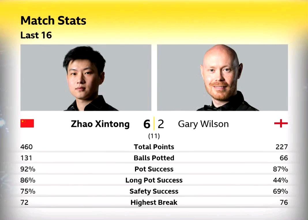 玄学开始生效！大师赛四场全是6-2，数字开始神秘了。前面三场都是世界冠军失利，唯