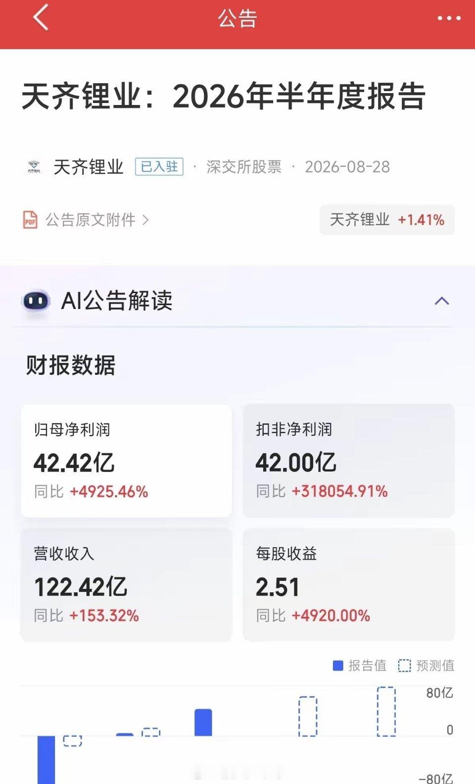 天齐锂业半年赚42亿“炸裂成绩单！天齐锂业半年净利暴增4925%，股价年内却跌超