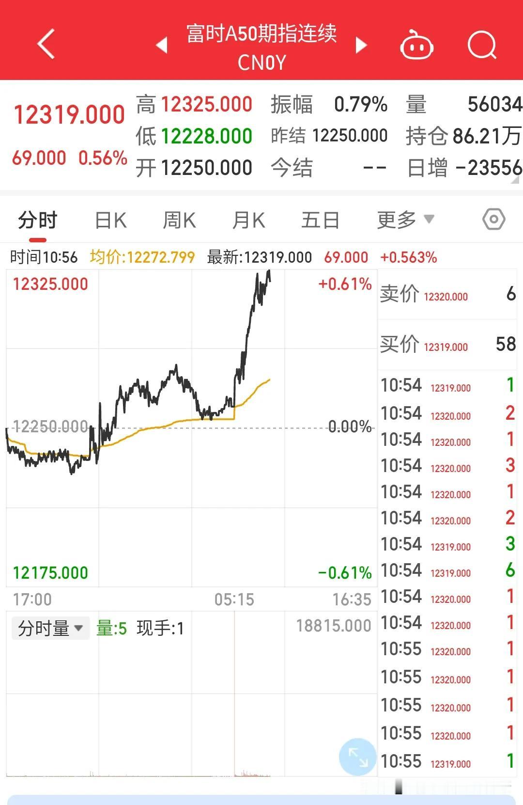 富时A50期指是如何做到呢？每逢佳节涨三斤，节后开始不断回调，把1.9亿股民玩弄