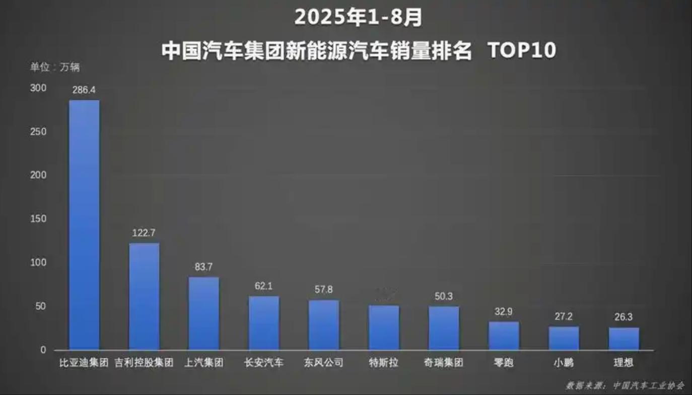 2025年1-8月中国新能源汽车厂商销量排行榜1、比亚迪   286.4万辆2、