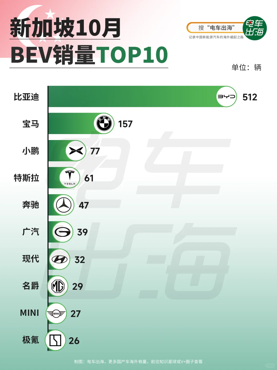 10月销量｜小鹏新加坡卖过特斯拉