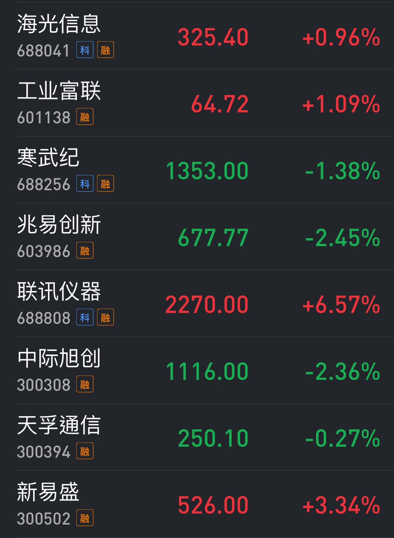 从今天中韩两巿场科技股的对比可以看出，谁才是真正硬骨头。
当然了，人家主要就三星
