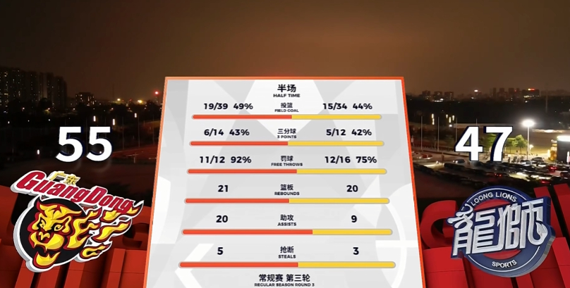 这场球意外的好看呀~~节奏很快，对抗很激烈。只可惜徐昕第二节受伤了，不然比分肯定