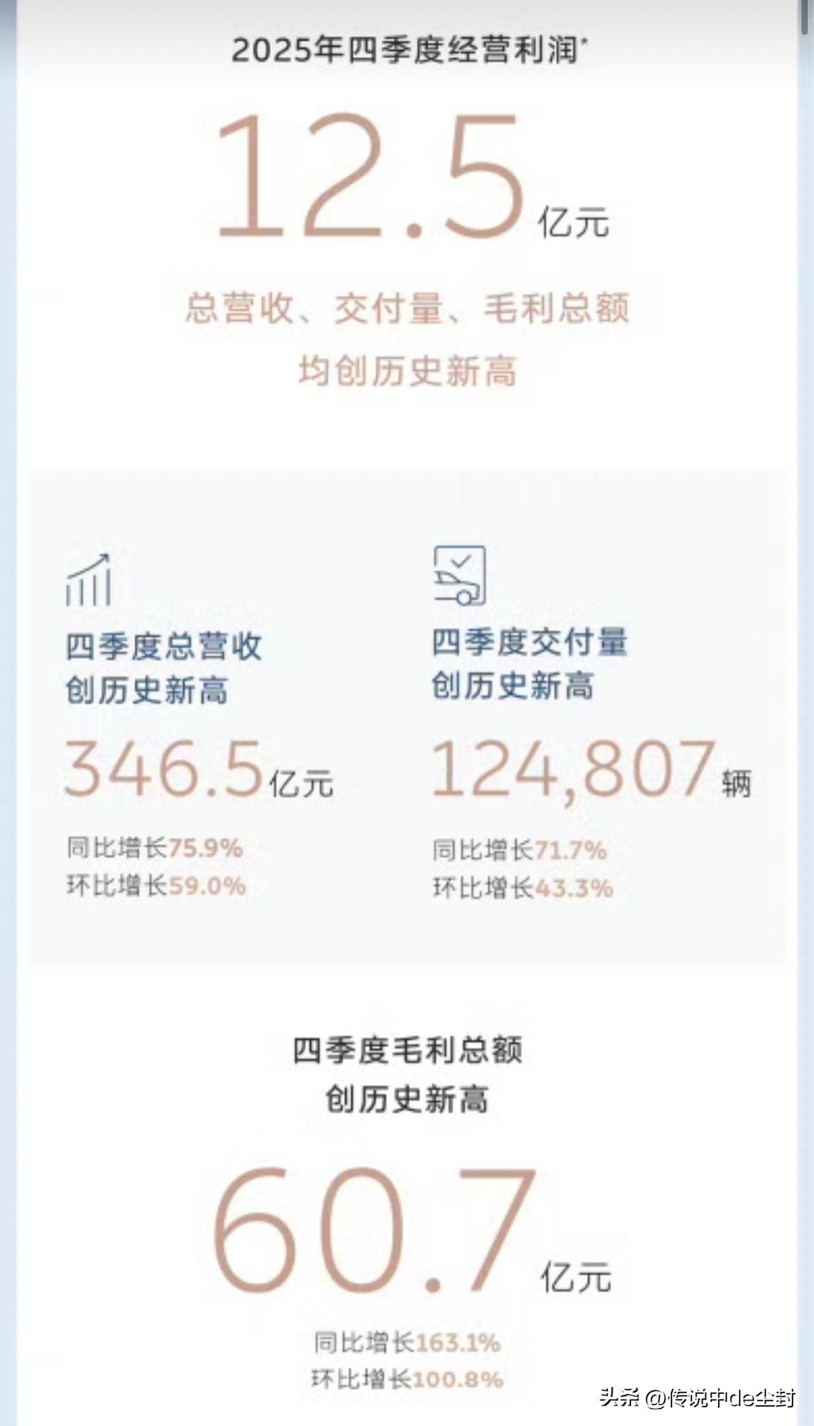 恭喜蔚来。
四季度业绩挺亮眼的。
看了下：
单季毛利总额高达60.7亿元；
经营