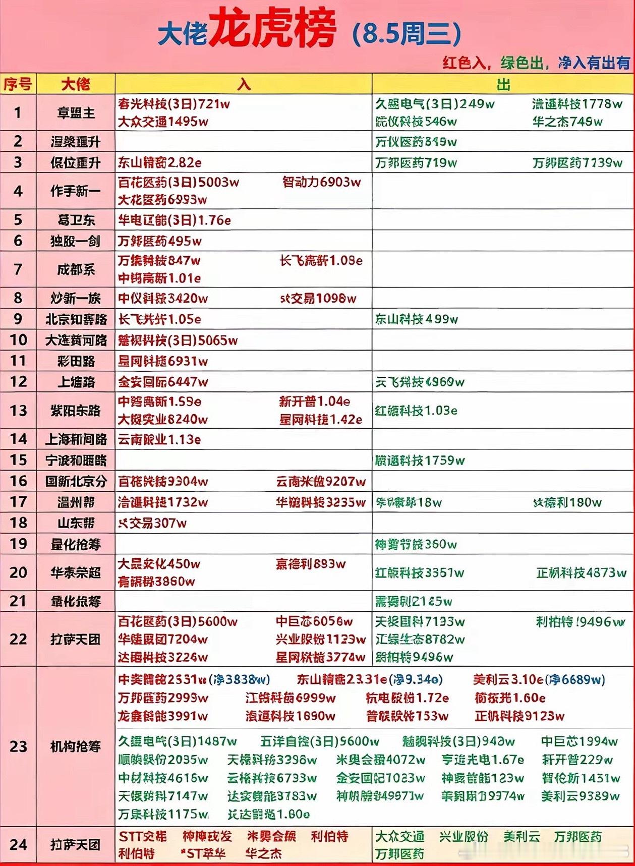 8-5游资龙虎榜大全 