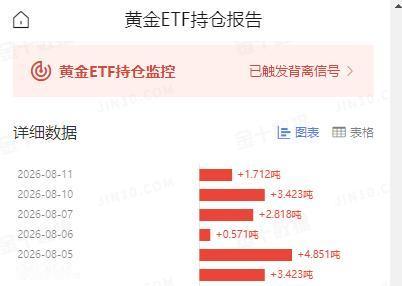 近期外盘金价
持续走强上涨，
较之前反弹上涨不少。

伴随着金价的持续上涨，
黄