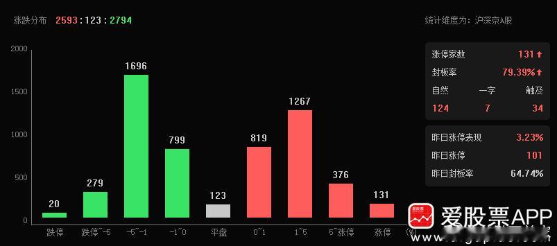 指数涨了近60个点，来到了“4150”，依然有超2700家下跌，各位手中个股反弹