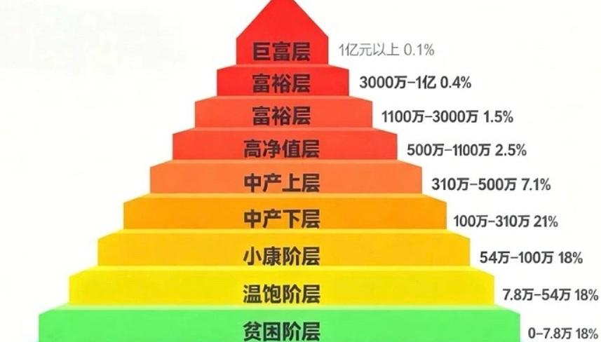 如何看待中国内地的富裕家庭(资产600万元人民币以上)数量达414.2万户？
