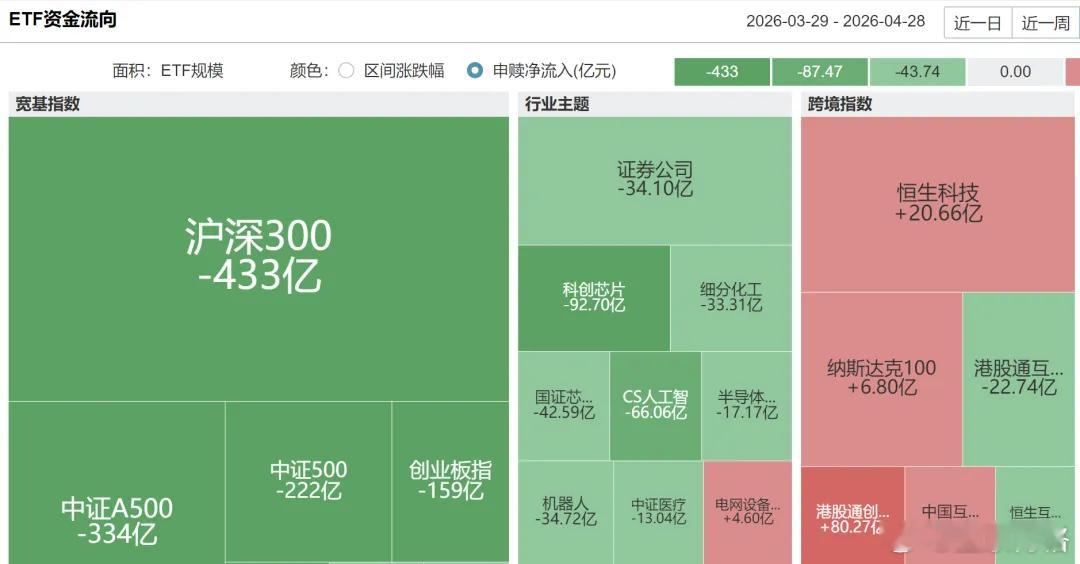 险资止盈了超1000亿ETF？博格看了近一个月ETF资金流向数据感触颇深：宽基方