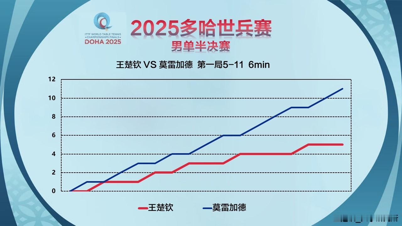 头头比赛记录📝2025ITTF多哈世乒赛男单半决赛王楚钦🇨🇳VS 特鲁斯·