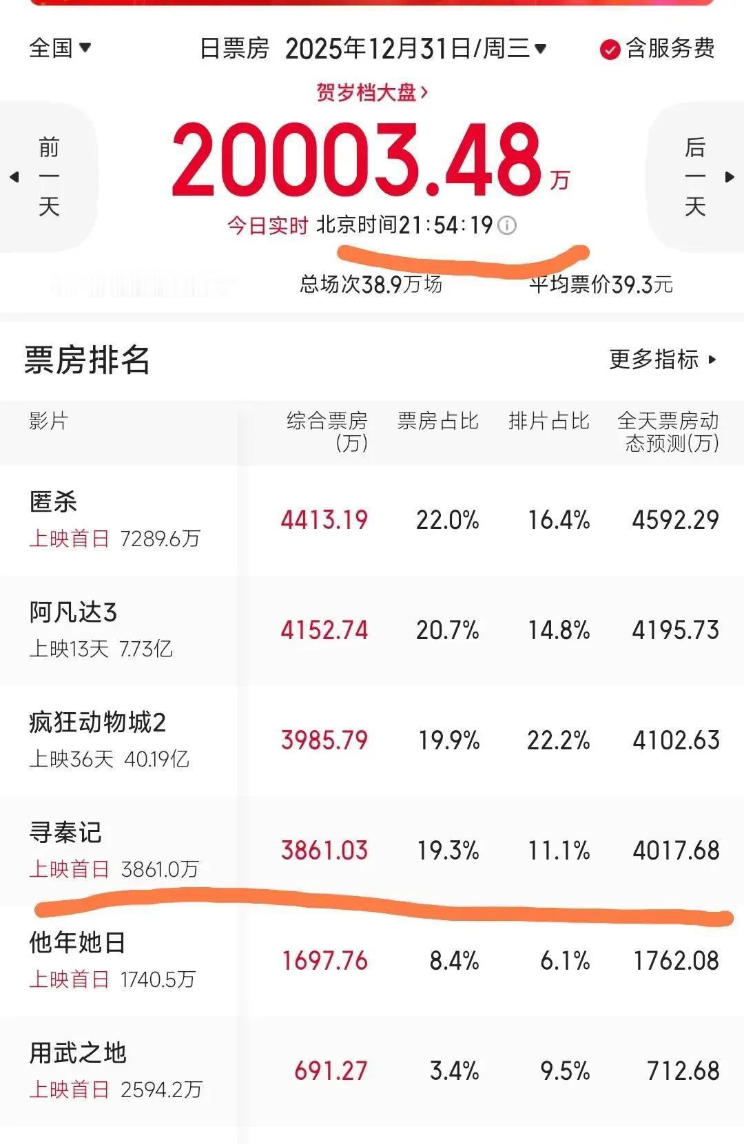 古天乐版《寻秦记》首日票房扑街
 
跨年夜只拿到2300万，连动画片都打不过。影