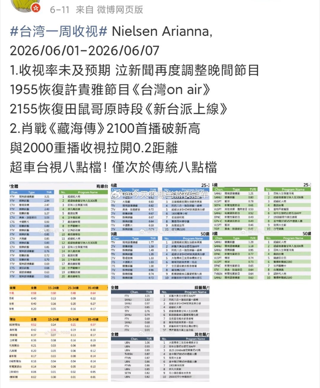 插播一条肖战《藏海传》全台首播收视第一！整周平均收视0.85，全台国语剧收视第一