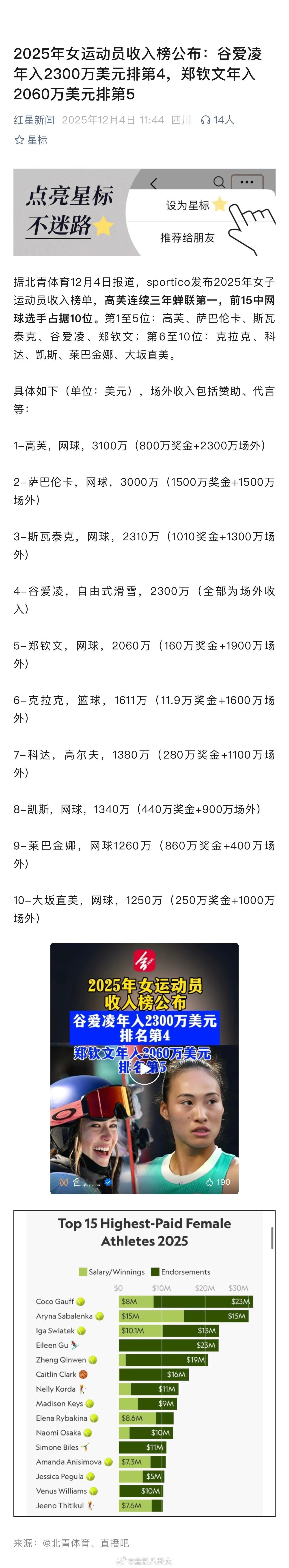 2025年女运动员收入榜公布：谷爱凌年入2300万美元排第4，郑钦文年入2060