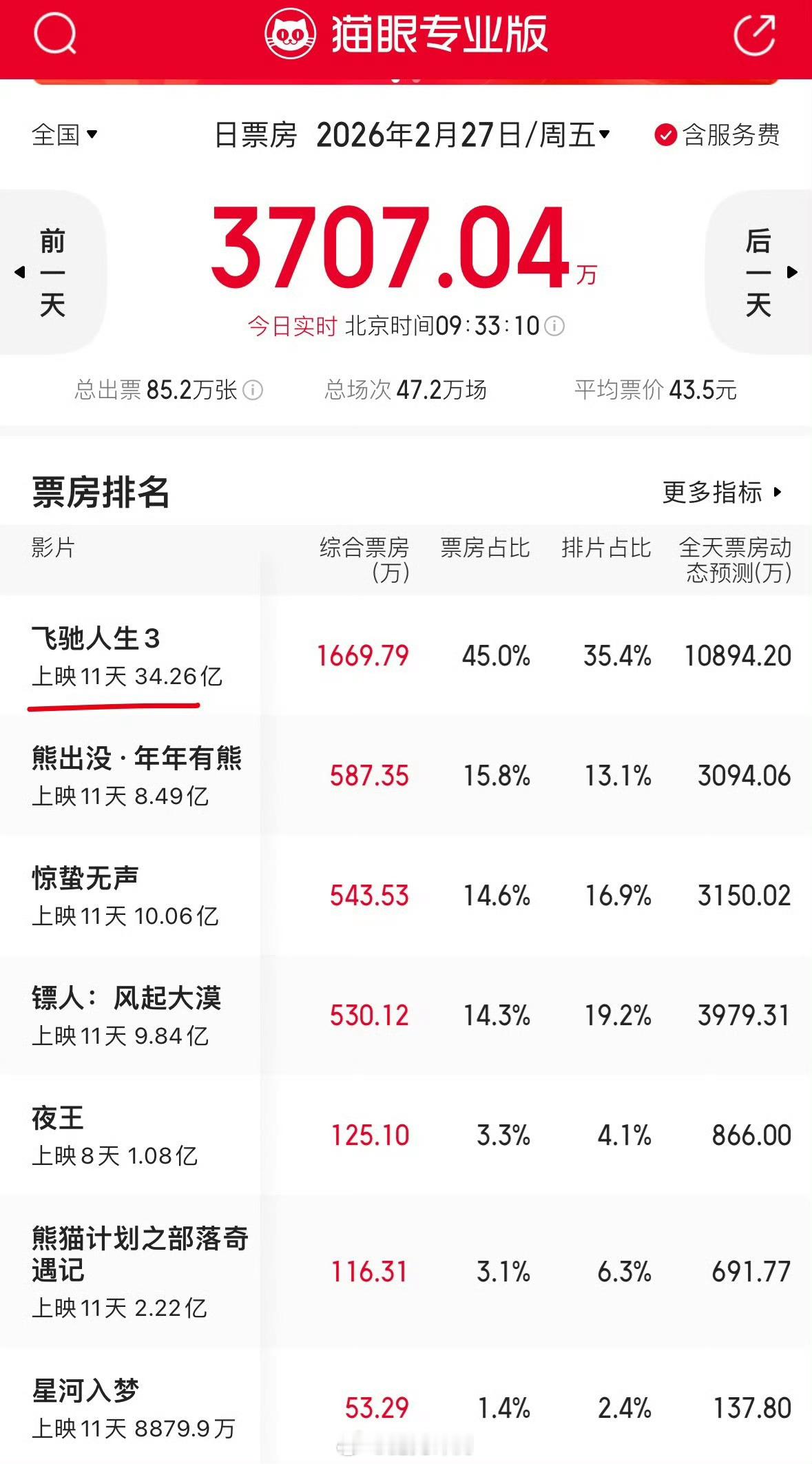 飞驰人生3春节档电影我看了3部，《惊蛰无声》实在是太烂了，各位可以避坑。《镖人》