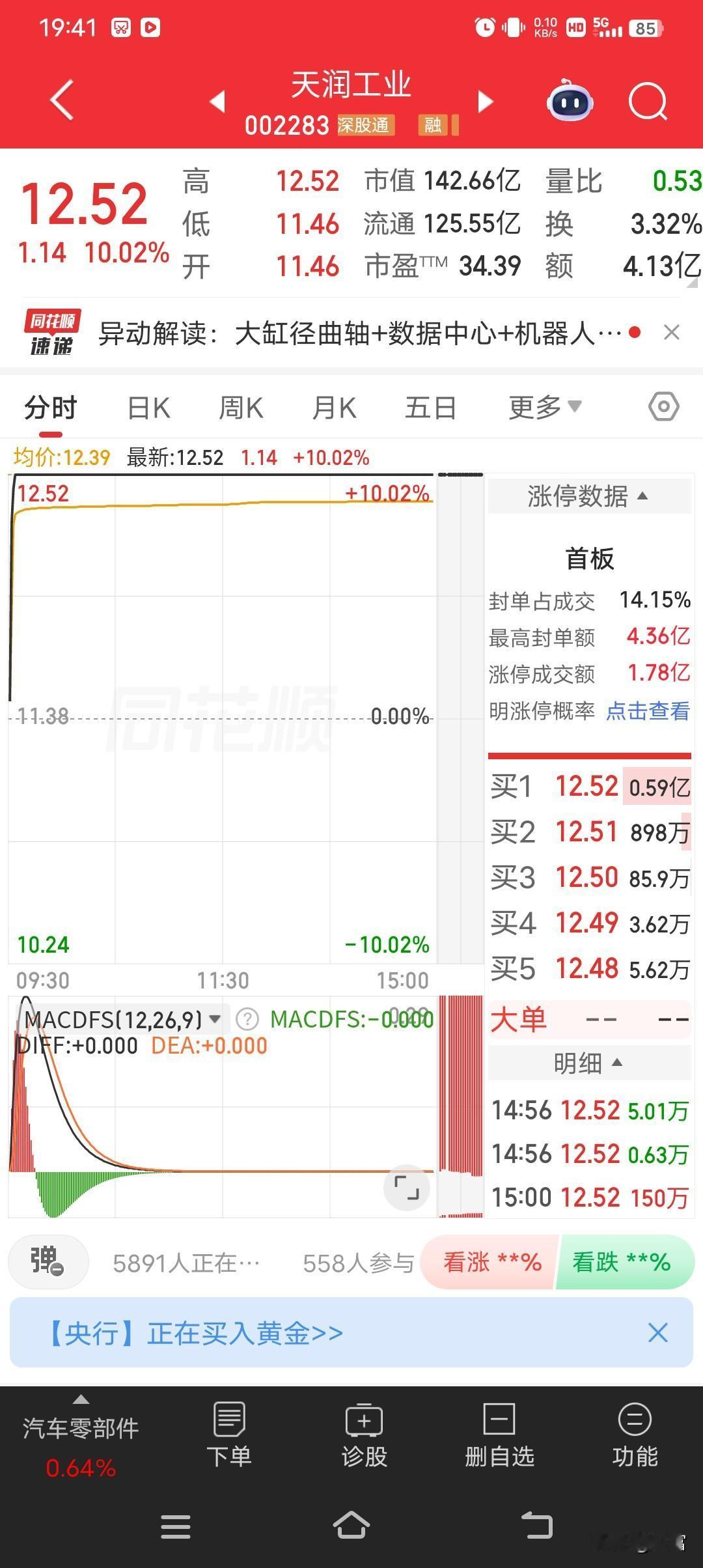 天润工业盘中强势涨停，最新价达到12.52元。截至09:35，成交2.98亿元，